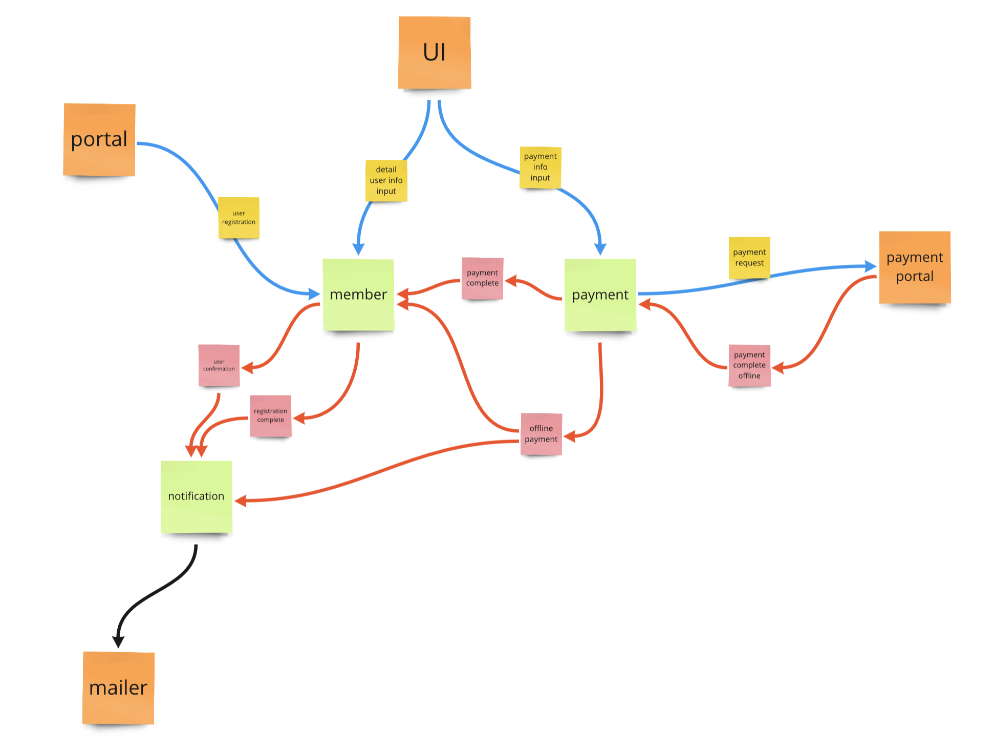 Whole Boris - Spider Web of the Service System