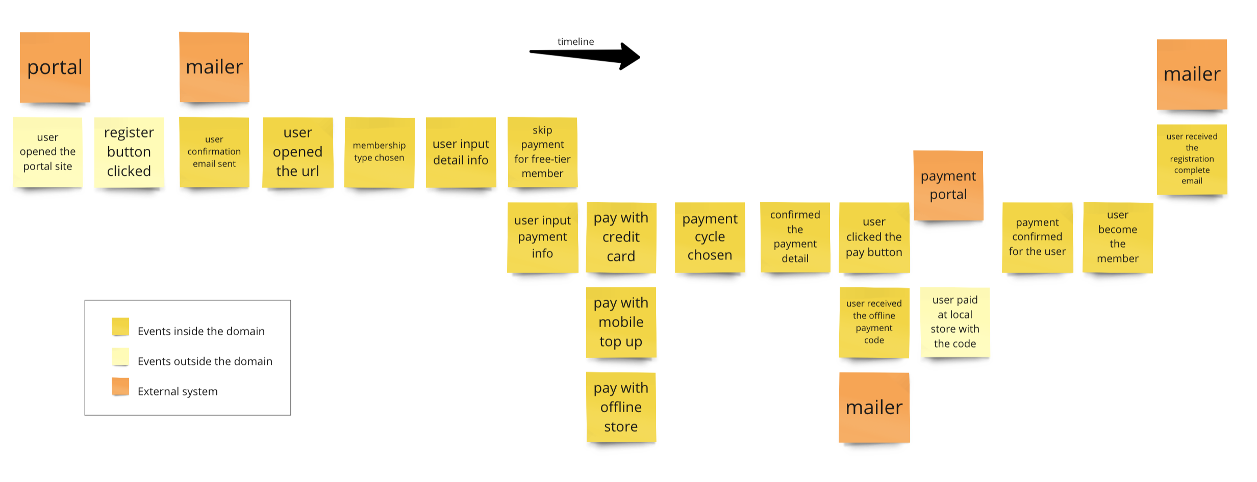 Event Storming - Bird's Eye View of the System